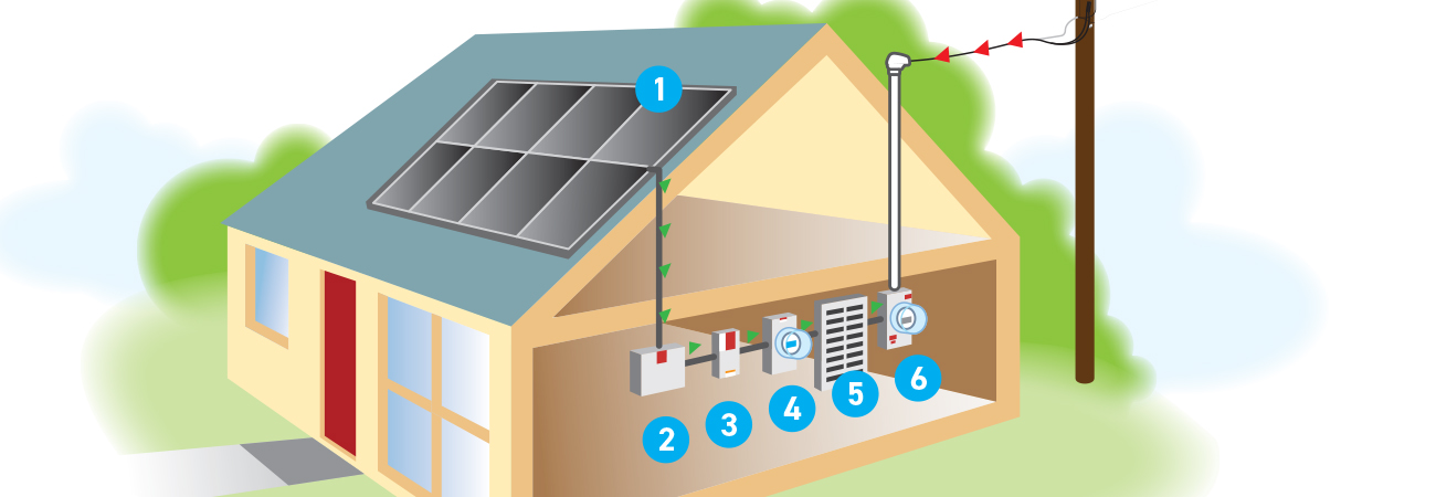 Diagram of how solar panels work, numbered 1-6